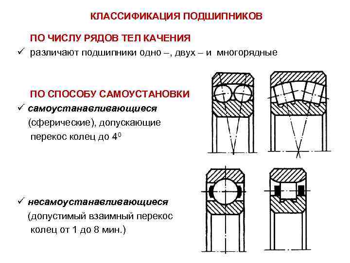 2 типа подшипников. Подшипники качения несамоустанавливающиеся. Классификация роликовых подшипников. Классификация подшипников качения по числу рядов тел качения. Классификация подшипников качения по числу рядов качения.