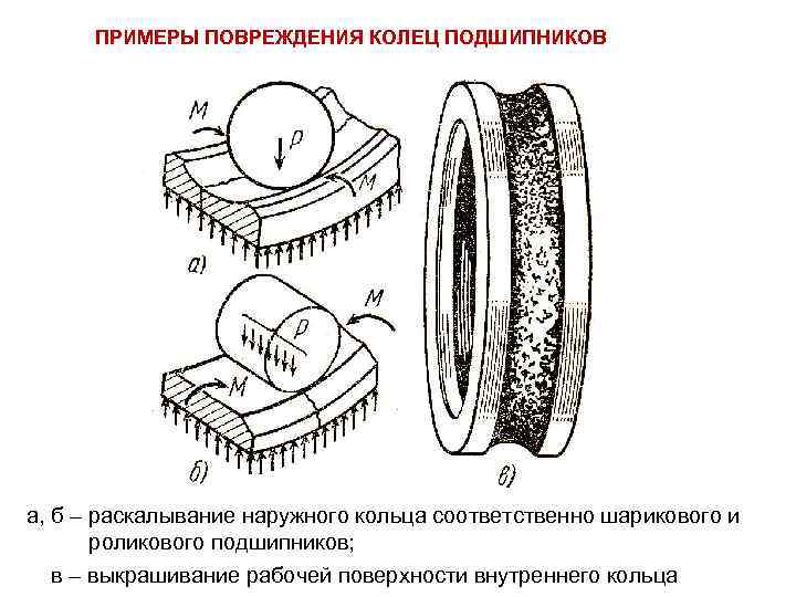 Индикаторные рисунки усталостных трещин представляют собой. Выкрашивание подшипника. Примеры повреждения колец подшипников. Разрыв внутреннего кольца подшипника. Выкрашивание наружного кольца подшипника.