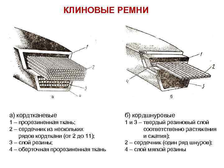 КЛИНОВЫЕ РЕМНИ а б а) кордтканевые б) кордшнуровые 1 – прорезиненная ткань; 2 –