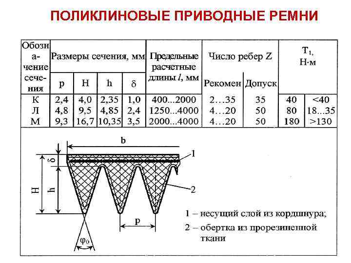 ПОЛИКЛИНОВЫЕ ПРИВОДНЫЕ РЕМНИ 