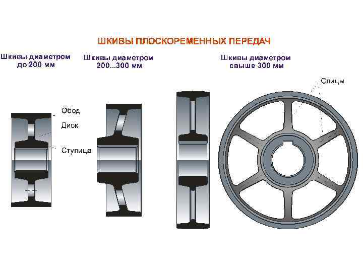 Шкив клиноременной передачи. Конструкция шкивов плоскоременных передач. Конструкция шкива клиноременной передачи. Конструкции ремней для плоскоременных передач. Диаметр шкивов плоскоременных передач d=100mm.