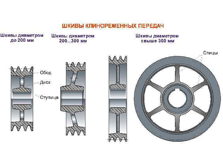 Чертеж шкива клиноременной передачи