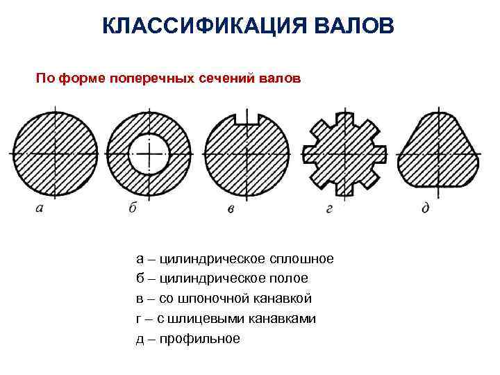 КЛАССИФИКАЦИЯ ВАЛОВ По форме поперечных сечений валов а – цилиндрическое сплошное б – цилиндрическое