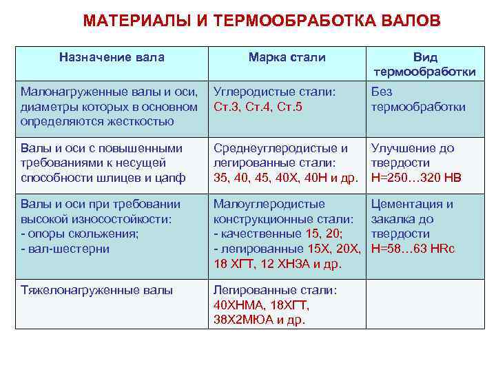 МАТЕРИАЛЫ И ТЕРМООБРАБОТКА ВАЛОВ Назначение вала Марка стали Вид термообработки Малонагруженные валы и оси,