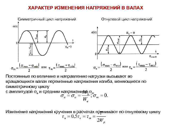 ХАРАКТЕР ИЗМЕНЕНИЯ НАПРЯЖЕНИЙ В ВАЛАХ Симметричный цикл напряжений Отнулевой цикл напряжений Постоянные по величине