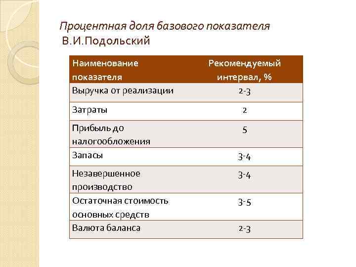 Процентная доля базового показателя В. И. Подольский Наименование показателя Выручка от реализации Рекомендуемый интервал,