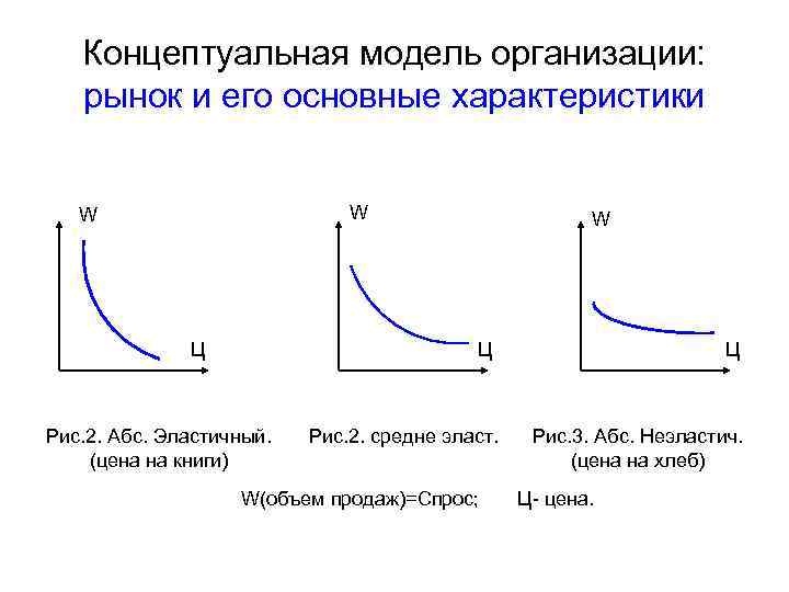 Концептуальная модель организации: рынок и его основные характеристики W W Ц Рис. 2. Абс.