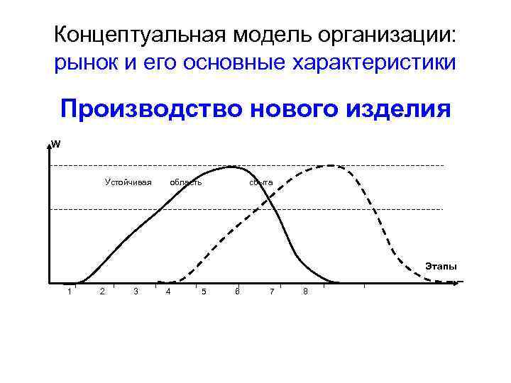 Концептуальная модель организации: рынок и его основные характеристики Производство нового изделия W Устойчивая область