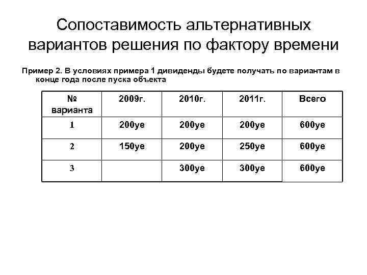 Сопоставимость альтернативных вариантов решения по фактору времени Пример 2. В условиях примера 1 дивиденды