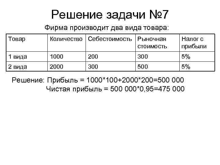 Решение задачи № 7 Фирма производит два вида товара: Товар Количество Себестоимость Рыночная стоимость