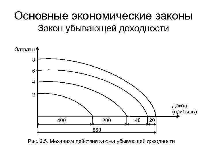 Закон возрастания издержек