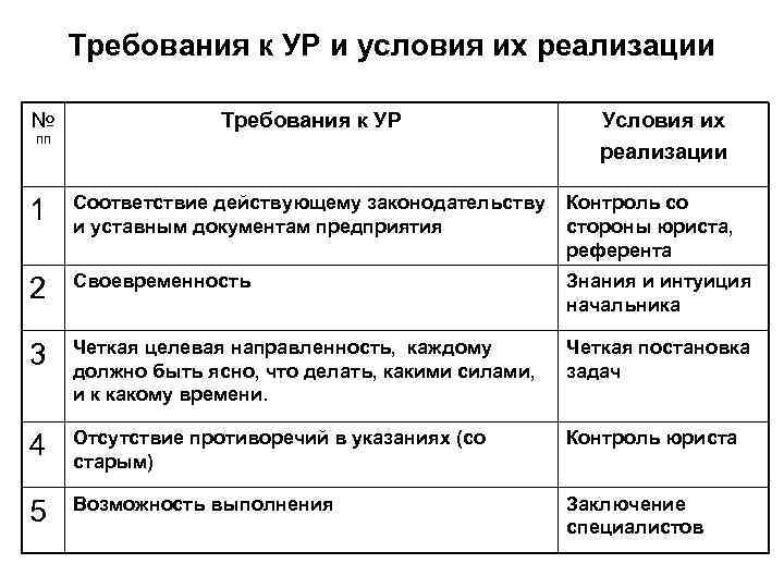 Требования к УР и условия их реализации № Требования к УР ПП Условия их