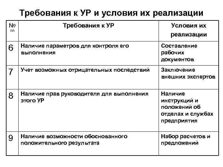 Требования к УР и условия их реализации № Требования к УР ПП Условия их