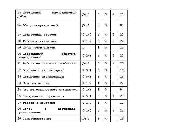 15. Проведение работ маркетинговых До 2 5 5 16. Обход подразделений До 1 3