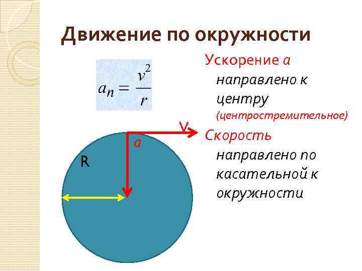 Движение по окружности Ускорение а направлено к центру a R V (центростремительное) Скорость направлено