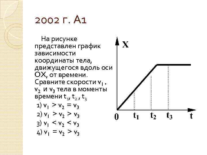 На рисунке приведен график зависимости проекции скорости тела движущегося вдоль оси ох от времени 10