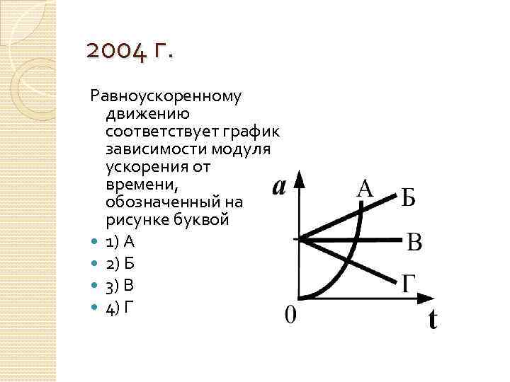 2004 г. Равноускоренному движению соответствует график зависимости модуля ускорения от времени, обозначенный на рисунке
