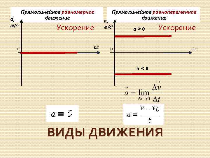 а, м/с2 0 Прямолинейное равномерное движение Ускорение t, с Прямолинейное равнопеременное движение а, м/с2