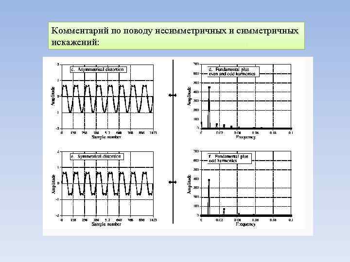 Комментарий по поводу несимметричных искажений: 