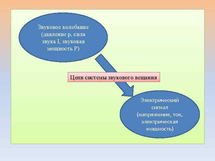 Звуковое колебание (давление p, сила звука I, звуковая мощность Р) Цепи системы звукового вещания