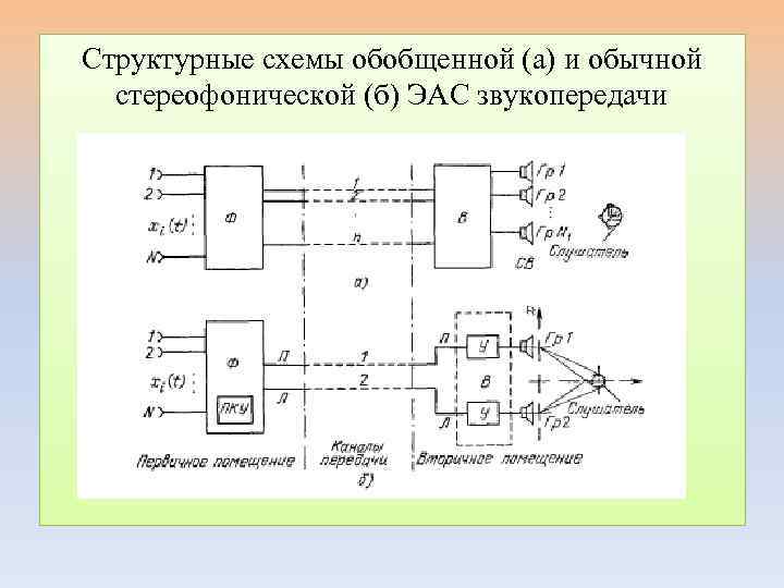 Структурные схемы обобщенной (а) и обычной стереофонической (б) ЭАС звукопередачи 