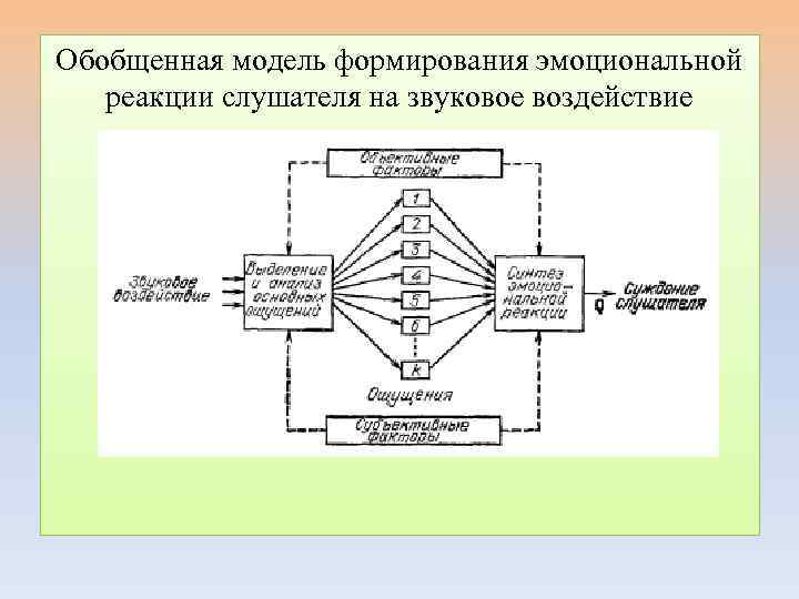 Обобщенная модель формирования эмоциональной реакции слушателя на звуковое воздействие 
