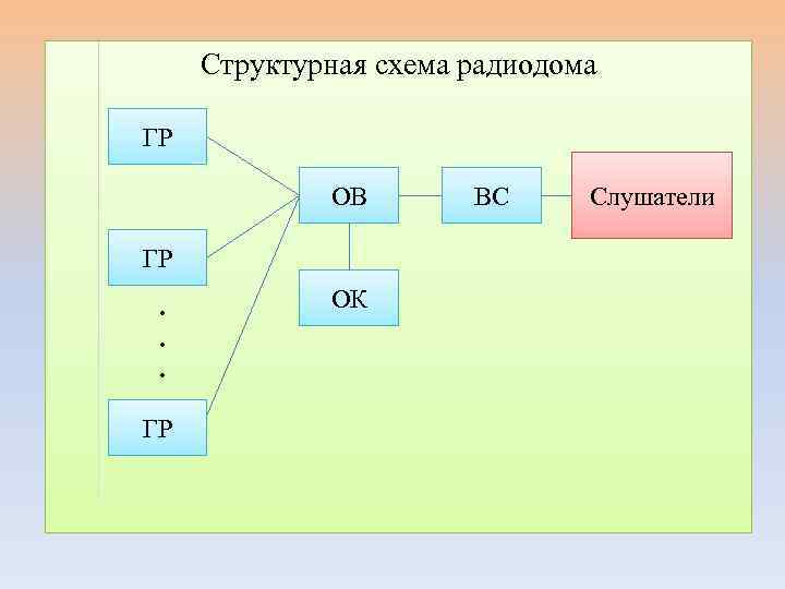 Структурная схема радиодома ГР ОВ ГР. . . ГР ОК ВС Слушатели 