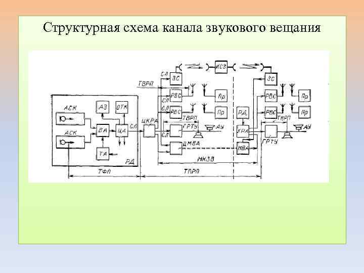Структурная схема канала звукового вещания 