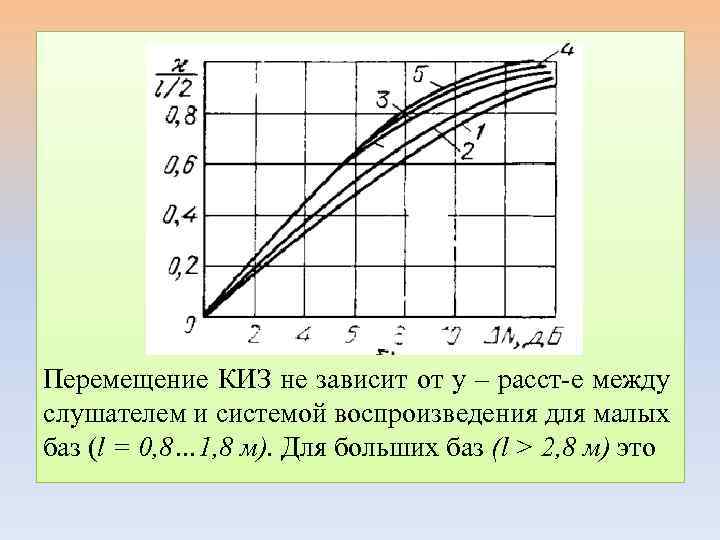 Перемещение КИЗ не зависит от у – расст-е между слушателем и системой воспроизведения для