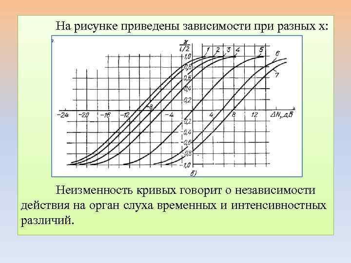 На рисунке приведены зависимости при разных х: Неизменность кривых говорит о независимости действия на