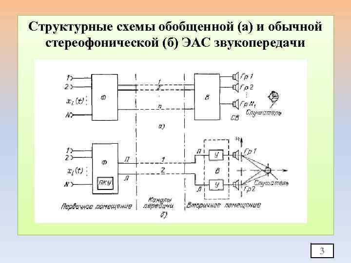 Структурные схемы обобщенной (а) и обычной стереофонической (б) ЭАС звукопередачи 3 