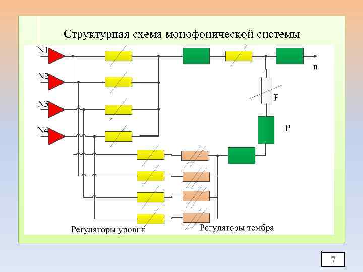 Структурная схема монофонической системы Р 7 