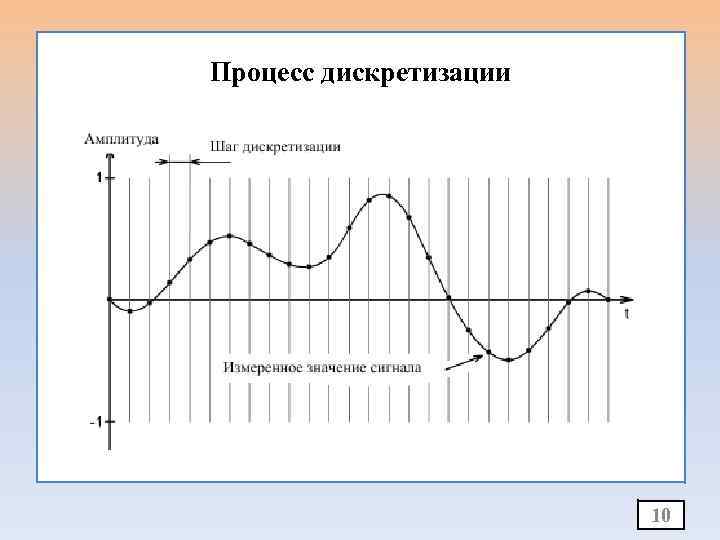 Дискретизация информации это. Процесс дискретизации. Процесс дискретизации сигнала. Этапы дискретизации. Процесс дискретизации аналогового сигнала.