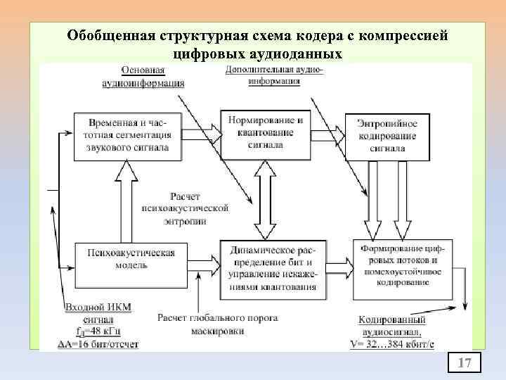 Обобщенная структурная схема кодера с компрессией цифровых аудиоданных записи звука 17 