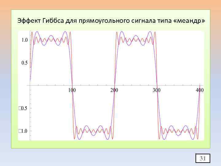 Эффект Гиббса для прямоугольного сигнала типа «меандр» 31 