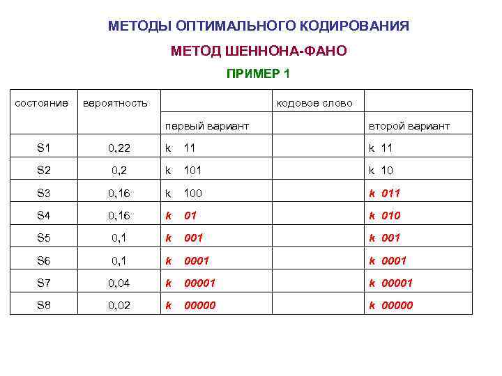 1 вариант оптимальный 2 вариант. Кодирование методом Шеннона-ФАНО. Алгоритм сжатия информации Шеннона ФАНО. Метод оптимального кодирование Шеннона-ФАНО. Блочное кодирование Шеннона ФАНО.