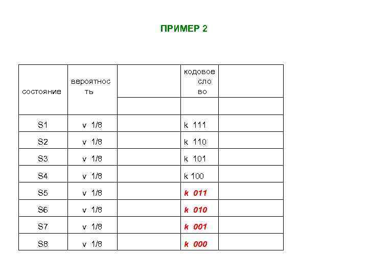 ПРИМЕР 2 состояние вероятнос ть кодовое сло во S 1 v 1/8 k 111
