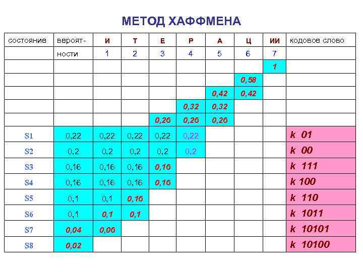 МЕТОД ХАФФМЕНА состояние вероят- И Т Е Р А Ц ИИ ности 1 2