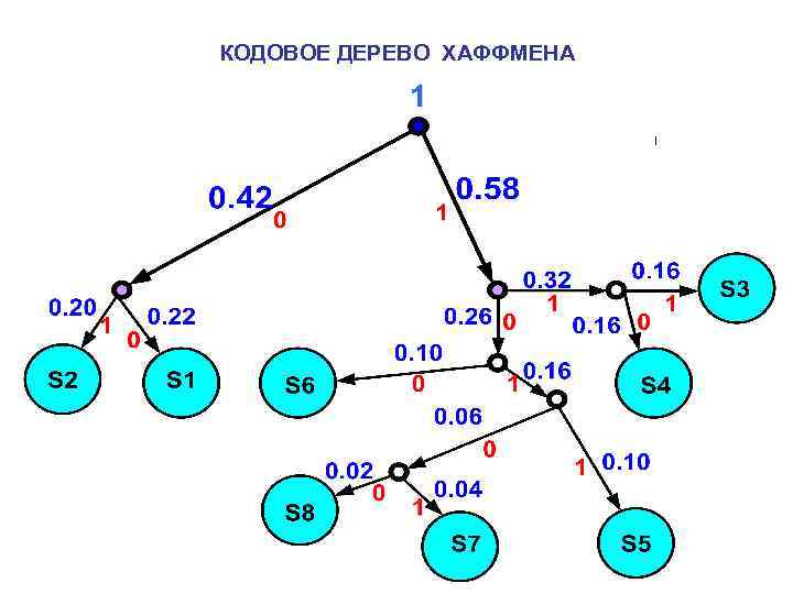 Алгоритм шеннона фано блок схема