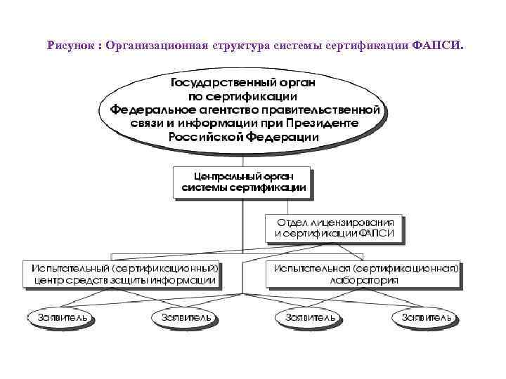  Рисунок : Организационная структура системы сертификации ФАПСИ. 