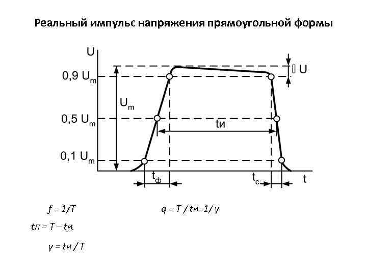 Реальный импульс напряжения прямоугольной формы f = 1/Т t. П = Т – t.