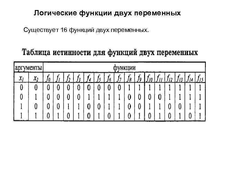 Логические функции двух переменных Существует 16 функций двух переменных. 