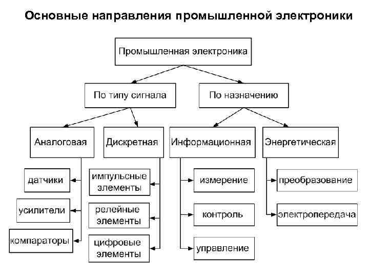 Основные направления промышленной электроники 