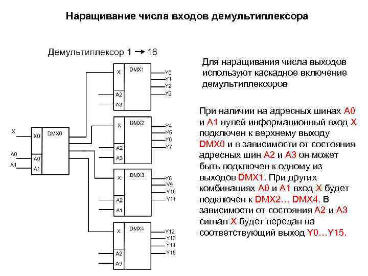 Наращивание числа входов демультиплексора Для наращивания числа выходов используют каскадное включение демультиплексоров При наличии