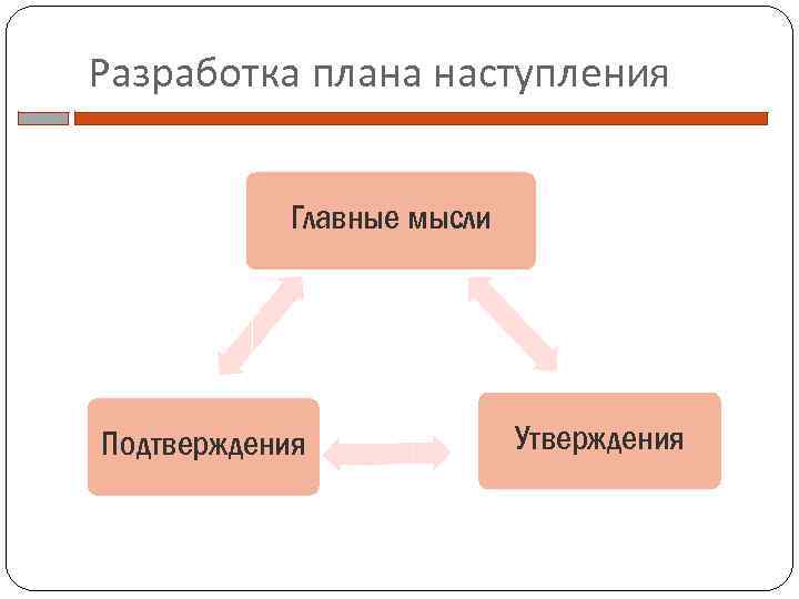 Разработка плана наступления Главные мысли Подтверждения Утверждения 