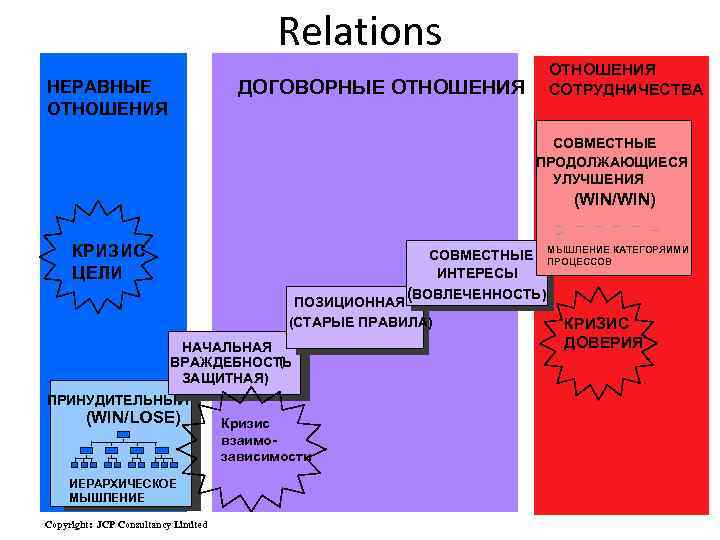 Relations ОТНОШЕНИЯ СОТРУДНИЧЕСТВА ДОГОВОРНЫЕ ОТНОШЕНИЯ НЕРАВНЫЕ ОТНОШЕНИЯ СОВМЕСТНЫЕ ПРОДОЛЖАЮЩИЕСЯ УЛУЧШЕНИЯ (WIN/WIN) КРИЗИС ЦЕЛИ СОВМЕСТНЫЕ