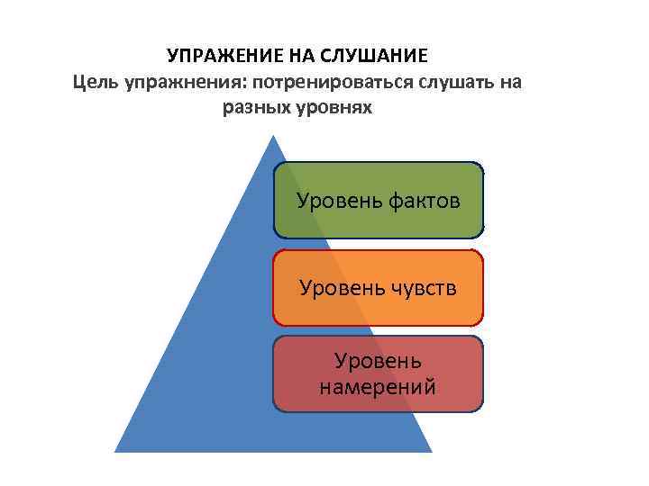 УПРАЖЕНИЕ НА СЛУШАНИЕ Цель упражнения: потренироваться слушать на разных уровнях Уровень фактов Уровень чувств