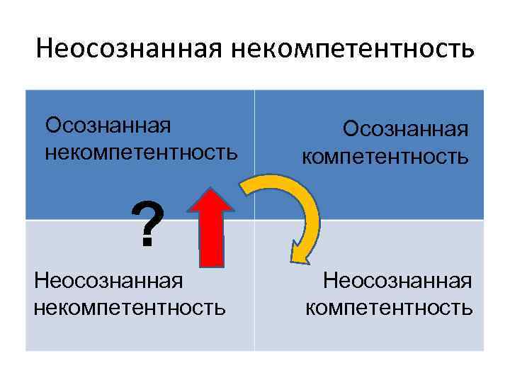 Неосознанная некомпетентность Осознанная компетентность ? Неосознанная некомпетентность Неосознанная компетентность 