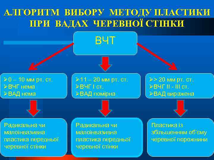 АЛГОРИТМ ВИБОРУ МЕТОДУ ПЛАСТИКИ ПРИ ВАДАХ ЧЕРЕВНОЇ СТІНКИ ВЧТ Ø 0 – 10 мм