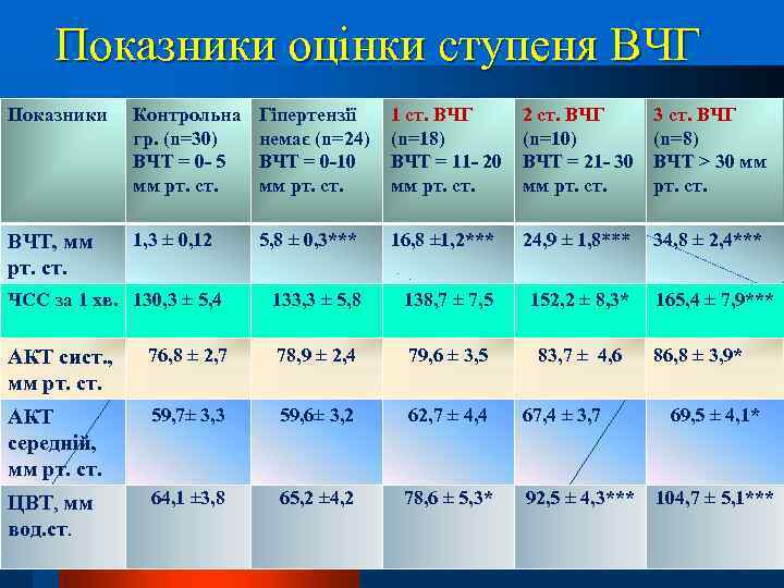 Показники оцінки ступеня ВЧГ Показники Контрольна гр. (n=30) ВЧТ = 0 - 5 мм